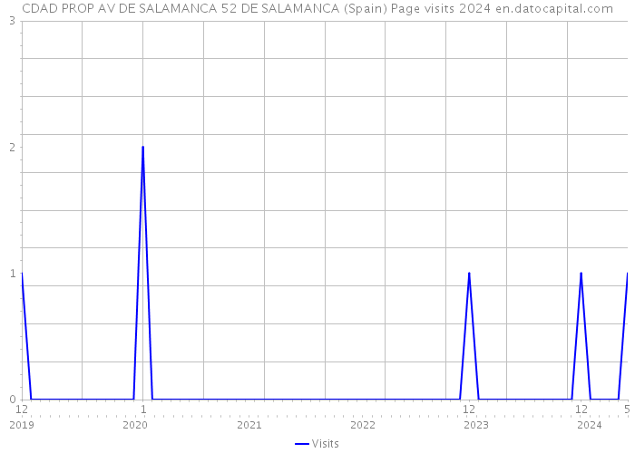 CDAD PROP AV DE SALAMANCA 52 DE SALAMANCA (Spain) Page visits 2024 