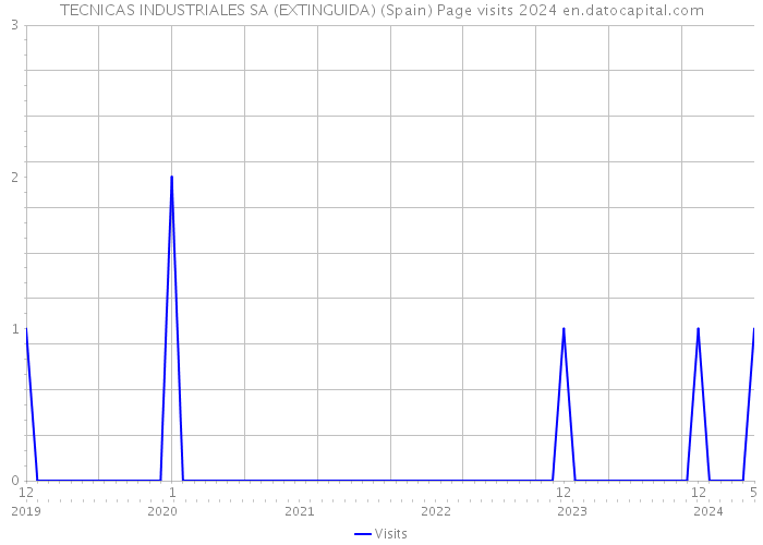 TECNICAS INDUSTRIALES SA (EXTINGUIDA) (Spain) Page visits 2024 