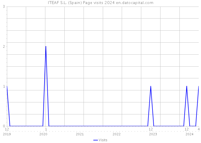 ITEAF S.L. (Spain) Page visits 2024 