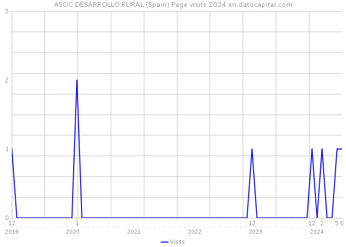 ASOC DESARROLLO RURAL (Spain) Page visits 2024 