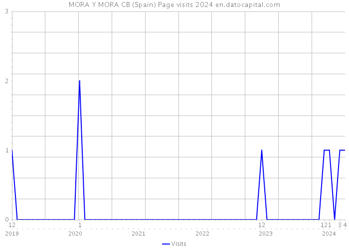 MORA Y MORA CB (Spain) Page visits 2024 
