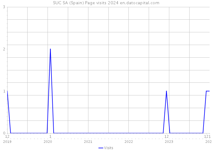 SUC SA (Spain) Page visits 2024 