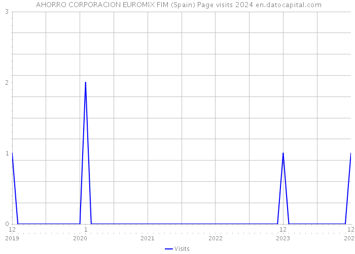  AHORRO CORPORACION EUROMIX FIM (Spain) Page visits 2024 
