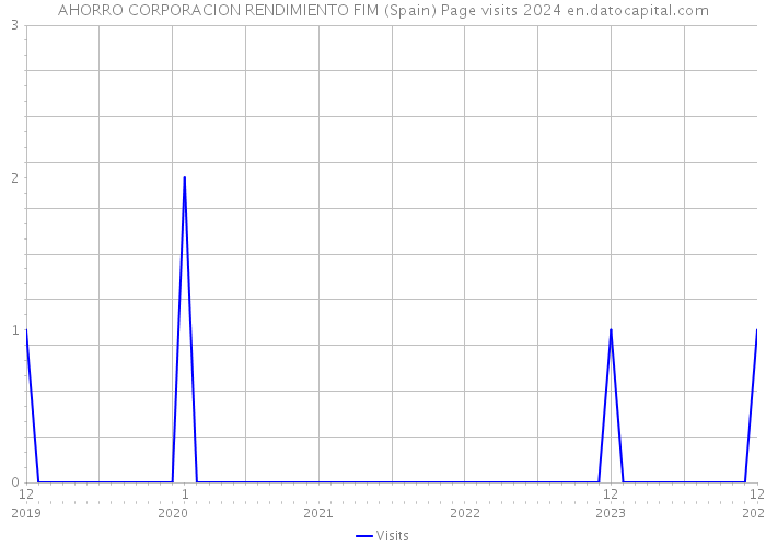 AHORRO CORPORACION RENDIMIENTO FIM (Spain) Page visits 2024 