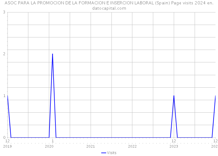 ASOC PARA LA PROMOCION DE LA FORMACION E INSERCION LABORAL (Spain) Page visits 2024 