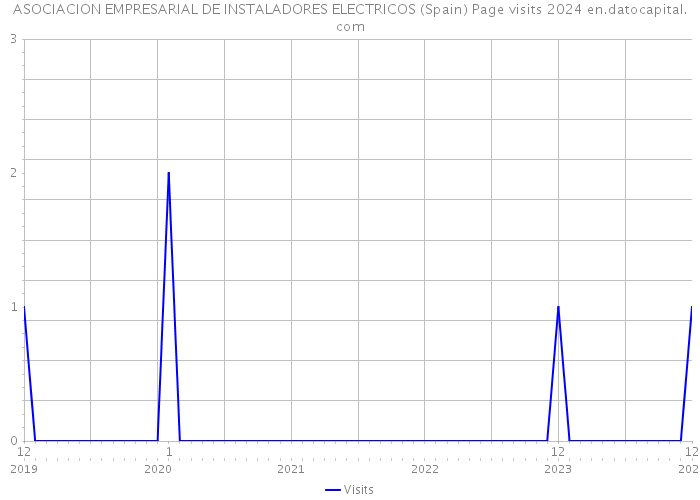 ASOCIACION EMPRESARIAL DE INSTALADORES ELECTRICOS (Spain) Page visits 2024 
