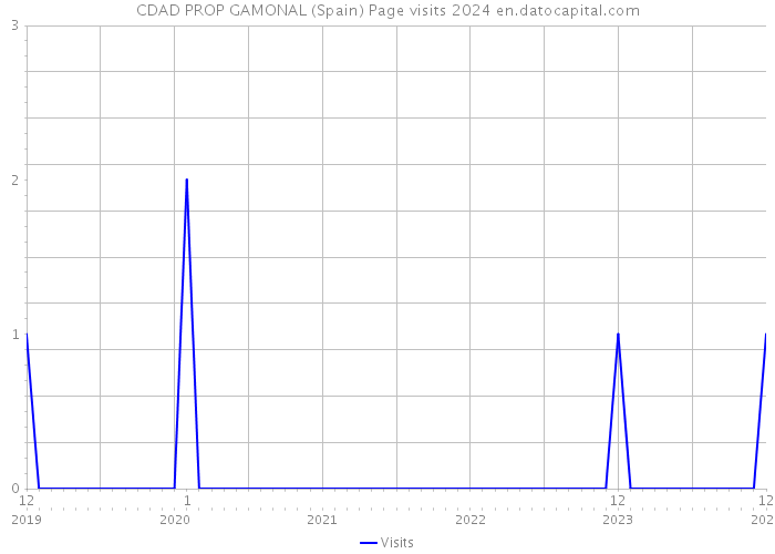 CDAD PROP GAMONAL (Spain) Page visits 2024 