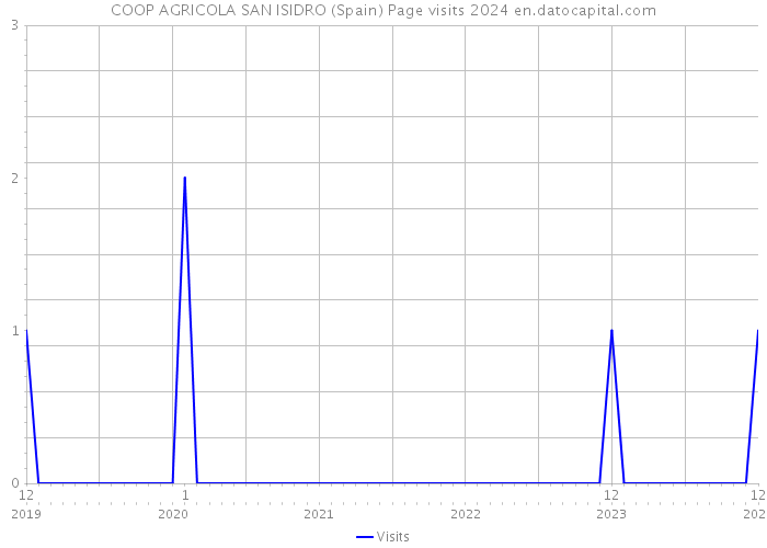 COOP AGRICOLA SAN ISIDRO (Spain) Page visits 2024 
