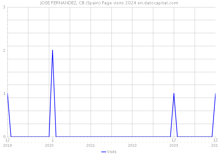 JOSE FERNANDEZ, CB (Spain) Page visits 2024 