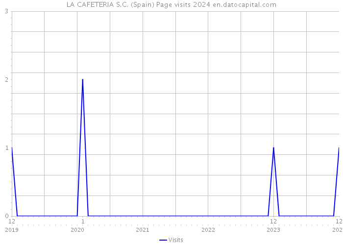 LA CAFETERIA S.C. (Spain) Page visits 2024 