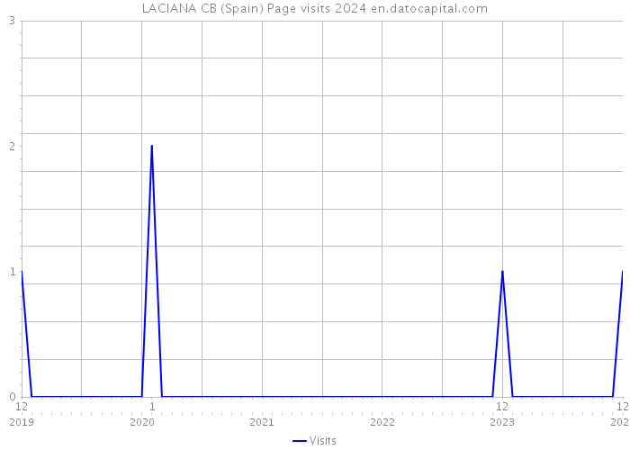 LACIANA CB (Spain) Page visits 2024 