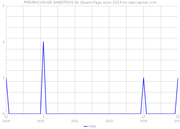 PREVENCION DE SINIESTROS SA (Spain) Page visits 2024 