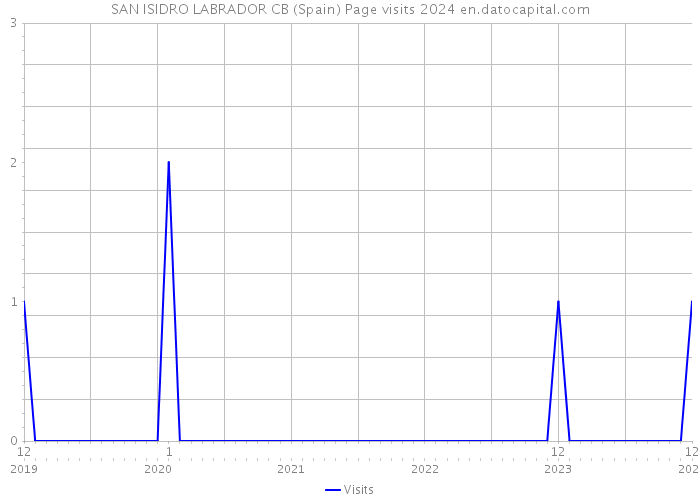 SAN ISIDRO LABRADOR CB (Spain) Page visits 2024 