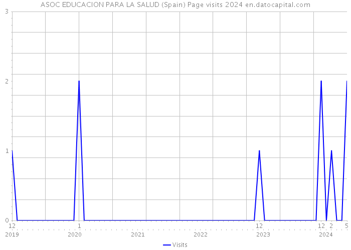 ASOC EDUCACION PARA LA SALUD (Spain) Page visits 2024 