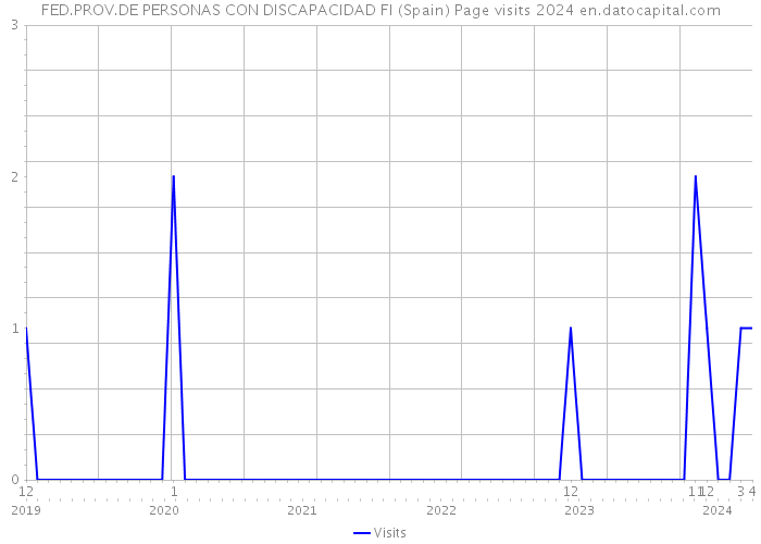 FED.PROV.DE PERSONAS CON DISCAPACIDAD FI (Spain) Page visits 2024 
