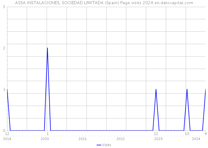 ASSA INSTALACIONES, SOCIEDAD LIMITADA (Spain) Page visits 2024 