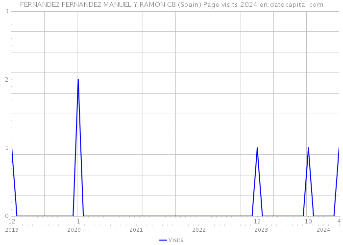 FERNANDEZ FERNANDEZ MANUEL Y RAMON CB (Spain) Page visits 2024 