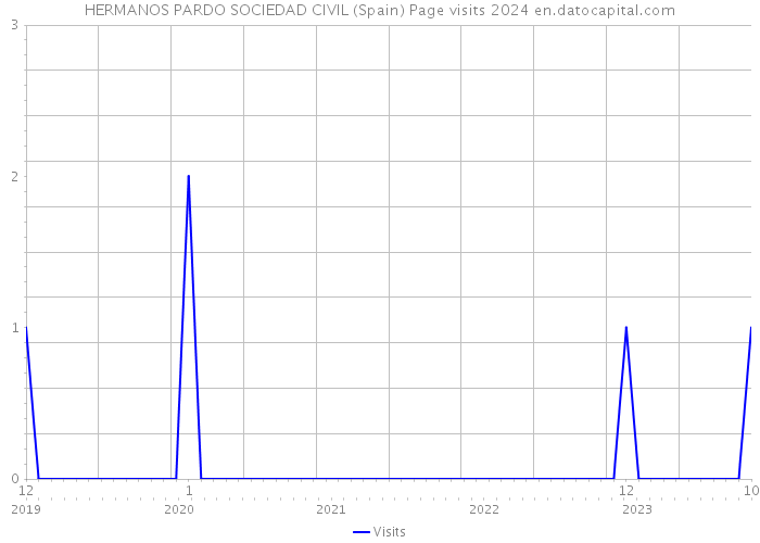 HERMANOS PARDO SOCIEDAD CIVIL (Spain) Page visits 2024 