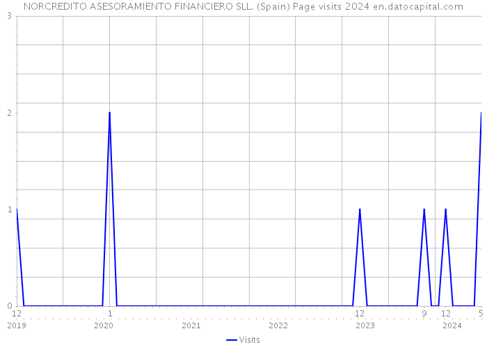 NORCREDITO ASESORAMIENTO FINANCIERO SLL. (Spain) Page visits 2024 