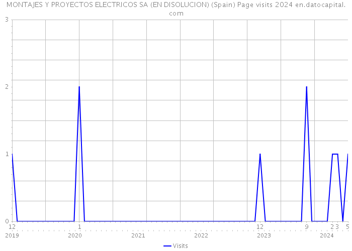 MONTAJES Y PROYECTOS ELECTRICOS SA (EN DISOLUCION) (Spain) Page visits 2024 