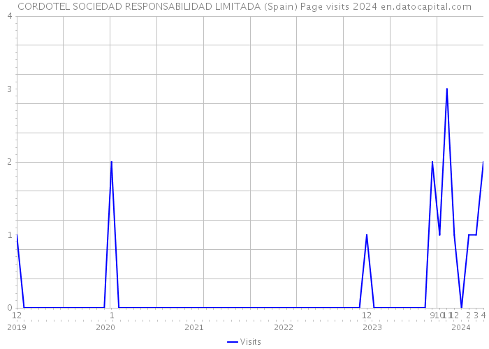 CORDOTEL SOCIEDAD RESPONSABILIDAD LIMITADA (Spain) Page visits 2024 