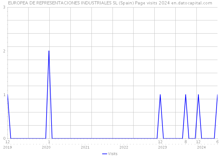 EUROPEA DE REPRESENTACIONES INDUSTRIALES SL (Spain) Page visits 2024 