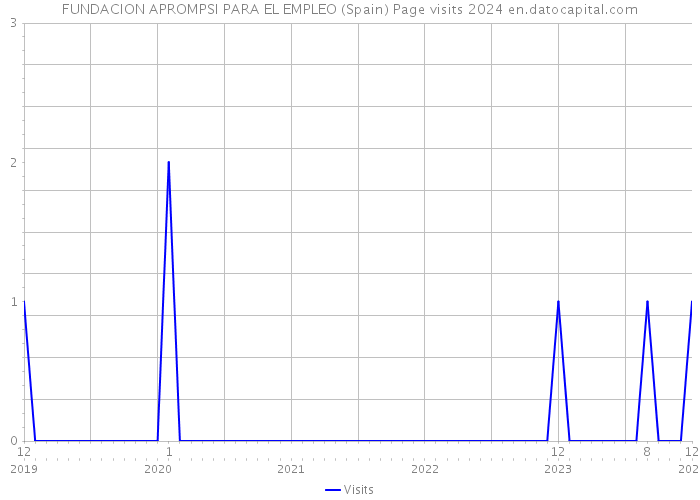 FUNDACION APROMPSI PARA EL EMPLEO (Spain) Page visits 2024 