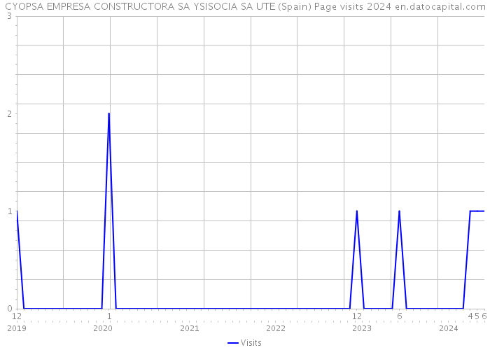 CYOPSA EMPRESA CONSTRUCTORA SA YSISOCIA SA UTE (Spain) Page visits 2024 