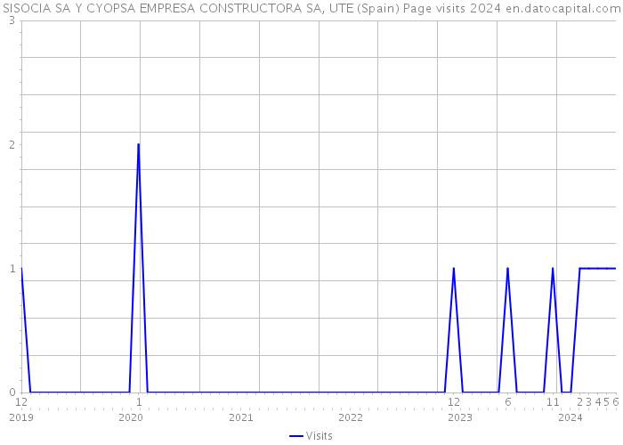 SISOCIA SA Y CYOPSA EMPRESA CONSTRUCTORA SA, UTE (Spain) Page visits 2024 