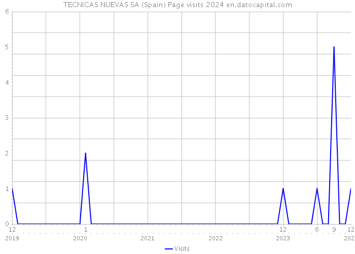 TECNICAS NUEVAS SA (Spain) Page visits 2024 