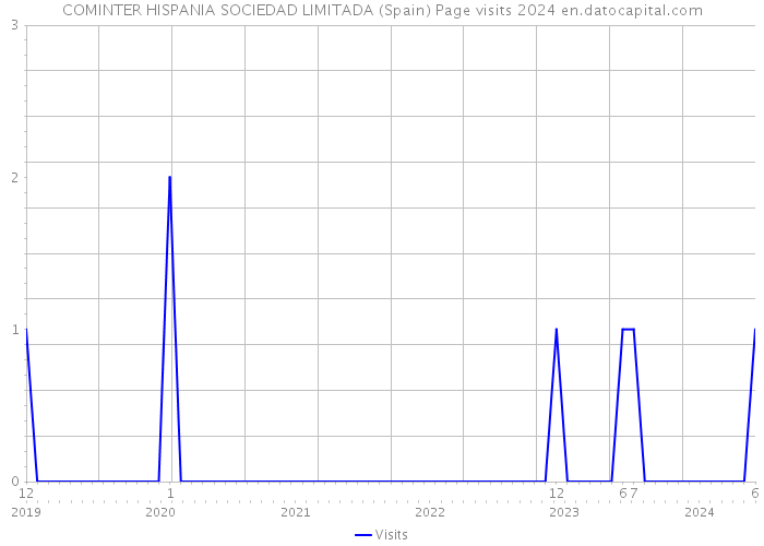 COMINTER HISPANIA SOCIEDAD LIMITADA (Spain) Page visits 2024 