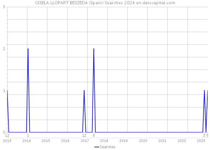 GISELA LLOPART BESZEDA (Spain) Searches 2024 