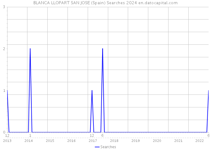 BLANCA LLOPART SAN JOSE (Spain) Searches 2024 