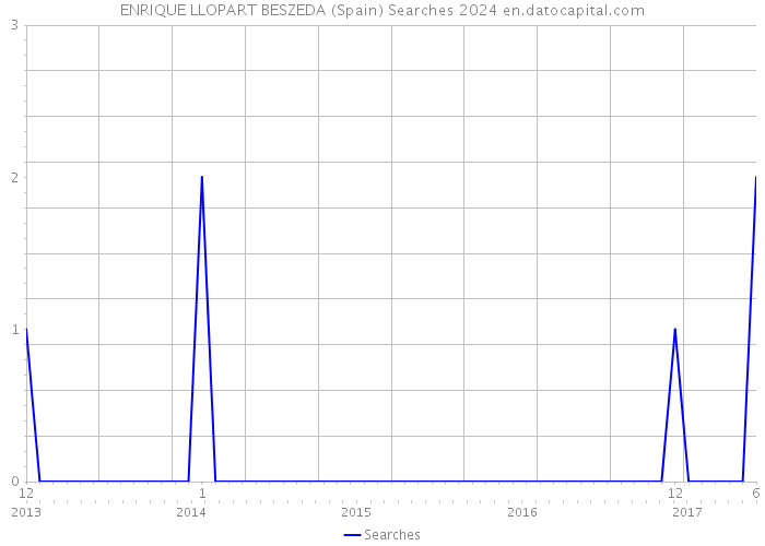 ENRIQUE LLOPART BESZEDA (Spain) Searches 2024 