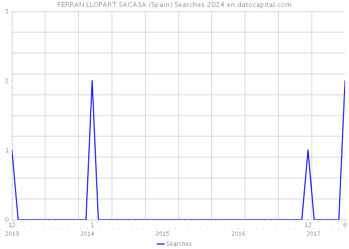 FERRAN LLOPART SACASA (Spain) Searches 2024 