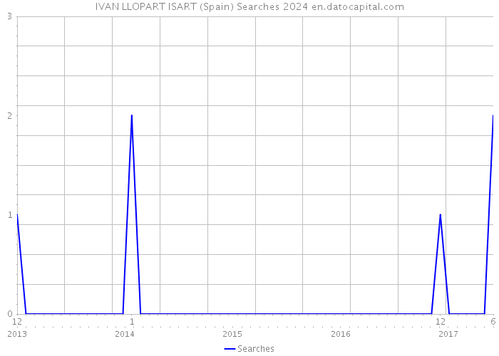 IVAN LLOPART ISART (Spain) Searches 2024 