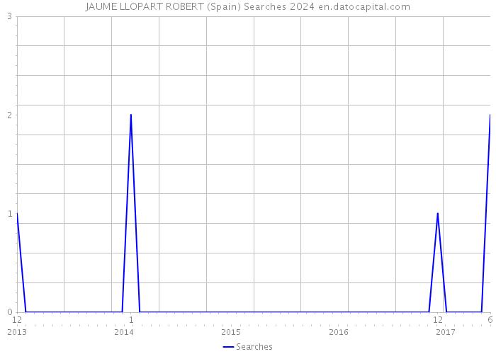 JAUME LLOPART ROBERT (Spain) Searches 2024 