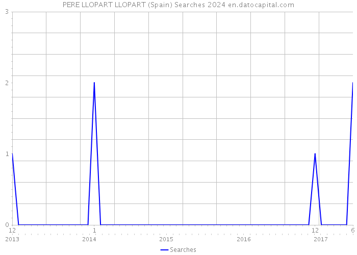 PERE LLOPART LLOPART (Spain) Searches 2024 