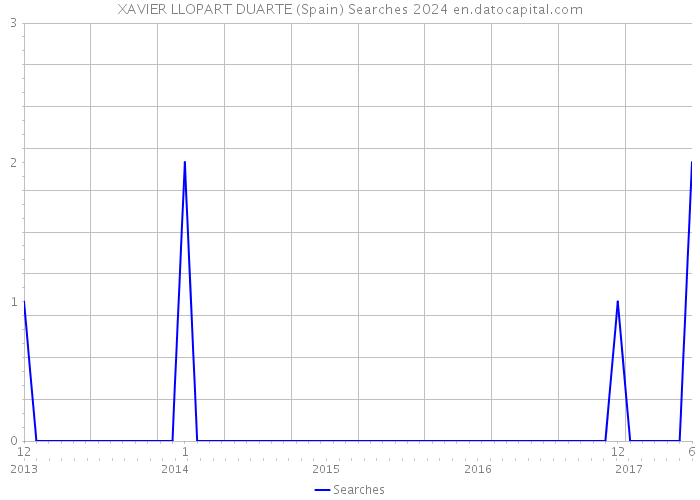 XAVIER LLOPART DUARTE (Spain) Searches 2024 