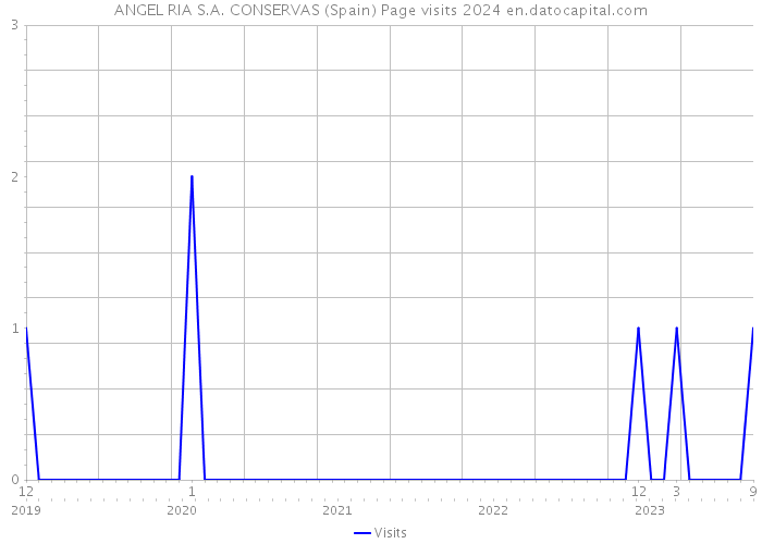 ANGEL RIA S.A. CONSERVAS (Spain) Page visits 2024 