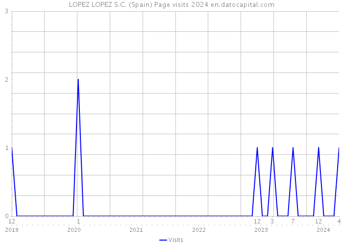 LOPEZ LOPEZ S.C. (Spain) Page visits 2024 