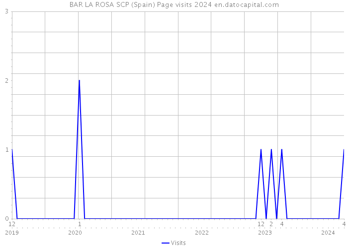 BAR LA ROSA SCP (Spain) Page visits 2024 