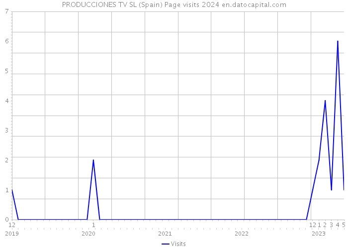 PRODUCCIONES TV SL (Spain) Page visits 2024 