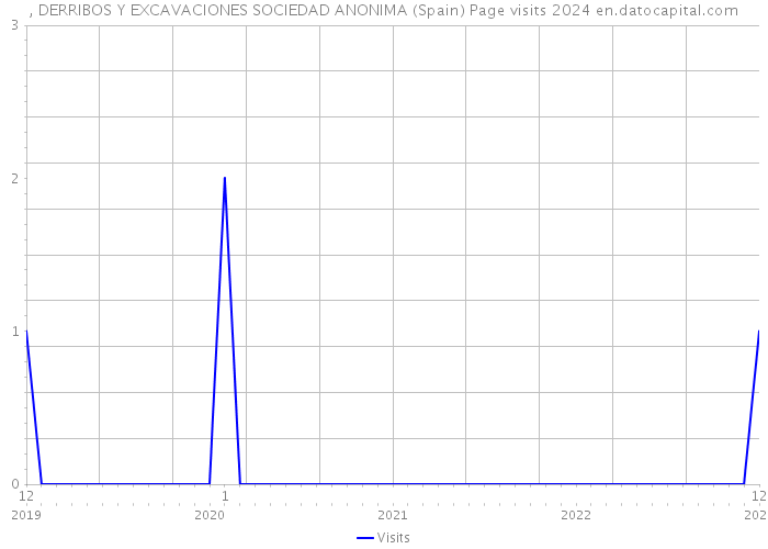 , DERRIBOS Y EXCAVACIONES SOCIEDAD ANONIMA (Spain) Page visits 2024 