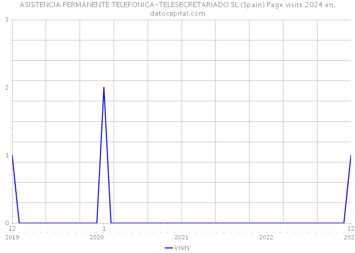 ASISTENCIA PERMANENTE TELEFONICA-TELESECRETARIADO SL (Spain) Page visits 2024 