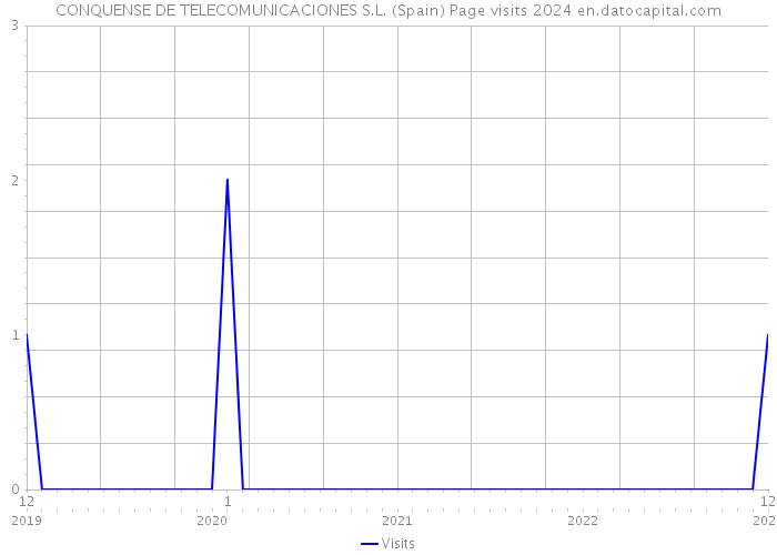 CONQUENSE DE TELECOMUNICACIONES S.L. (Spain) Page visits 2024 
