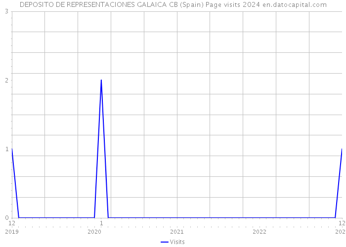 DEPOSITO DE REPRESENTACIONES GALAICA CB (Spain) Page visits 2024 