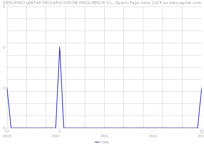 DESCANSO LEAFAR DECLARACION DE INSOLVENCIA S.L. (Spain) Page visits 2024 