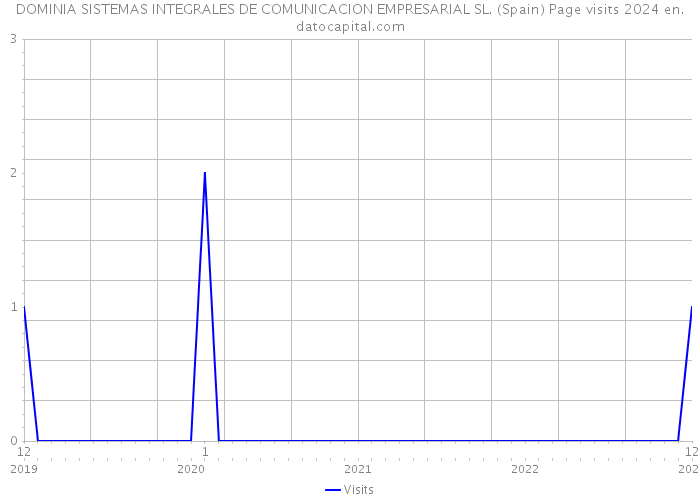DOMINIA SISTEMAS INTEGRALES DE COMUNICACION EMPRESARIAL SL. (Spain) Page visits 2024 