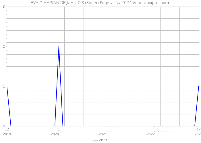 EVA Y MARIAN DE JUAN C.B (Spain) Page visits 2024 